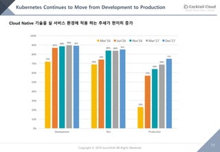Build Your Own Cloud
13
Copyright © 2018 AcornSoft All Rights Reserved
Kubernetes Continues to Move from Development to Production
Cloud Native 기술을 실 서비스 환경에 적용 하는 추세가 현저히 증가
 