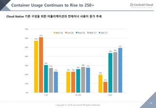Build Your Own Cloud
14
Copyright © 2018 AcornSoft All Rights Reserved
Container Usage Continues to Rise to 250+
Cloud Native 기본 구성을 위한 어플리케이션의 컨테이너 사용이 증가 추세
 