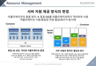 Build Your Own Cloud
19
Copyright © 2018 AcornSoft All Rights Reserved
Resource Management
서버 자원 제공 방식의 변경
어플리케이션의 충돌 방지 à 동일 OS를 어플리케이션마다 격리하여 사용
어플리케이션 기동/종료와 자원 할당/회수가 동시에
Libs
Env.
Bins
Middleware
APPLICATION
Physical / Virtual
OS
Libs
Env.
Bins
Middleware
APPLICATION
Libs
Env.
BinsMiddleware
APPLICATION
동일 OS 공유, 격리된 어플리케이션 환경
어플리케이션마다 Guest OS 할당 불필요
Guest OS 불필요 à 6~7배의 자원 효율 상승
VM 개수 감소 à OS 라이선스 감소
De Facto Standard
서버 자원의 동적인 할당과 회수
어플리케이션 기동 시점에 필요한 CPU, Memory를 할당
어플리케이션 종료 시점에 할당된 자원 회수
어플리케이션의 특정 서버 상시 독점 불필요
Reserved 자원의 낭비 요소 제거
Container
APP
APP
APP
APP
APP
APP
APP
Server
Node
APP
Container
 