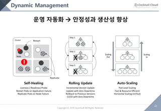 Build Your Own Cloud
22
Copyright © 2018 AcornSoft All Rights Reserved
Dynamic Management
운영 자동화 à 안정성과 생산성 향상
Self-Healing Auto-ScalingRolling Update
Liveness / Readiness Probe
Restart Pods on Application Failure
Replicate Pods on Node Failure
Incremental Version Update
Update with Zero Downtime
Rollback to Previous Versions
CI/CD with Zero Downtime
Pod Level Scaling
Fast & Resource Efficient
Horizontal Scaling (In/Out)
Cluster
Node
Replicate
Restart
X
X
Step 1
Step 2
Step 3
Scaling
Out
Scaling
In
 