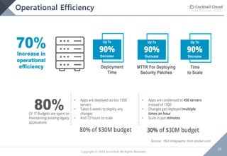 Build Your Own Cloud
26
Copyright © 2018 AcornSoft All Rights Reserved
Operational Efficiency
Source : ROI Infographic from docker.com
 