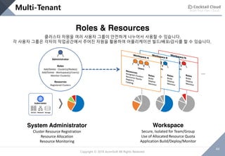 Build Your Own Cloud
44
Copyright © 2018 AcornSoft All Rights Reserved
Roles
Add/Delete - Cluster(s)/Node(s)
Add/Delete - Workspace(s)/User(s)
Monitor Cluster(s)
Resources
Registered Clusters
Administrator
…
System Administrator
Cluster Resource Registration
Resource Allocation
Resource Monitoring
Workspace
Secure, Isolated for Team/Group
Use of Allocated Resource Quota
Application Build/Deploy/Monitor
Servers Network Storage
Multi-Tenant
Roles & Resources
클러스터 자원을 여러 사용자 그룹이 안전하게 나누어서 사용할 수 있습니다.
각 사용자 그룹은 각자의 작업공간에서 주어진 자원을 활용하여 어플리케이션 빌드/배포/감시를 할 수 있습니다.
 