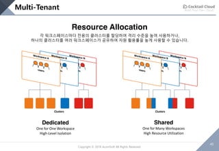 Build Your Own Cloud
45
Copyright © 2018 AcornSoft All Rights Reserved
Dedicated
One for One Workspace
High-Level Isolation
Shared
One for Many Workspaces
High Resource Utilization
Clusters Clusters
Multi-Tenant
Resource Allocation
각 워크스페이스마다 전용의 클러스터를 할당하여 격리 수준을 높여 사용하거나,
하나의 클러스터를 여러 워크스페이스가 공유하여 자원 활용률을 높게 사용할 수 있습니다.
 