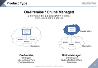 Build Your Own Cloud
46
Copyright © 2018 AcornSoft All Rights Reserved
Product Type
On-Premise / Online Managed
Control
Plane
Worker
Worker
Worker
On-Premise
Site Support
Infra for Control Plane
Purchase of License
Online Managed
Online Support
No Infra For Control Plane
Subscription
Worker
Worker
Worker
Client’s Infra Client’s Infra
Provider’s Infra
Control
Plane
고객사 인프라에 전용 플랫폼으로 설치하여 이용하거나
온라인 서비스로 이용할 수 있습니다.
 