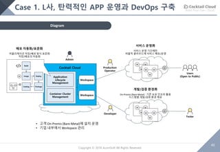 Build Your Own Cloud
49
Copyright © 2018 AcornSoft All Rights Reserved
Cocktail Cloud
Application
Lifecycle
Management
Container Cluster
Management
Workspace
Workspace
Case 1. L사, 탄력적인 APP 운영과 DevOps 구축
Diagram
• 고객 On-Premis (Bare-Metal)에 설치 운영
• 기업 내부에서 Workspace 관리
Developer
Admin
Production
Operator
Users
(Open to Public)
W W
W W W
W
G
W W
W W W
W
G
Tester
개발/검증 환경用
On-Premis (Bare-Metal) : 기존 보유 인프라 활용
시스템별 개발/검증 환경 제공
서비스 운영用
서비스 운영 기간에만
퍼블릭 클라우드에 서비스 배포/운영
Build
Deploy
PackageCatalog
W
W W
W
G
Image
배포 자동화/표준화
어플리케이션 저장/배포 방식 표준화
저장/배포의 자동화
 