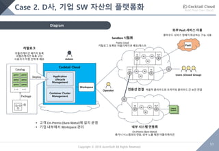 Build Your Own Cloud
51
Copyright © 2018 AcornSoft All Rights Reserved
Cocktail Cloud
Application
Lifecycle
Management
Container Cluster
Management
Workspace
Legacy
System
Legacy
System
Case 2. D사, 기업 SW 자산의 플랫폼화
Diagram
• 고객 On-Premis (Bare-Metal)에 설치 운영
• 기업 내부에서 Workspace 관리
Admin
Operator
Users (Closed Group)
G
내부 시스템 연동用
On-Premis (Bare-Metal)
레거시 시스템과의 연동, 외부 노출 제한 어플리케이션
외부 PaaS 서비스 이용
클라우드 서비스 업체가 제공하는 기능 사용
W W
W
G
카탈로그
어플리케이션 패키지 등록
어플리케이션 목록 구성
사용자가 직접 선택 후 배포
Legacy
System
W W
W
PP
IN OUT
G
W W
W
PP
OUT IN
W W
W
PP
IN OUT
PaaS
전용선 연결 퍼블릭 클라우드와 프라이빗 클라우드 간 보안 연결
Sandbox 시험用
Public Cloud
카탈로그 등록된 어플리케이션 배포/테스트
APP#1 APP#2
APP#3 APP#4
APP#5 APP#6
… …
Catalog
Deploy
Package
 