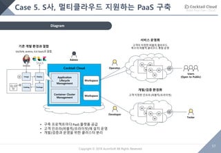 Build Your Own Cloud
57
Copyright © 2018 AcornSoft All Rights Reserved
Cocktail Cloud
Application
Lifecycle
Management
Container Cluster
Management
Workspace
Workspace
Case 5. S사, 멀티클라우드 지원하는 PaaS 구축
Diagram
• 구축 프로젝트마다 PaaS 플랫폼 공급
• 고객 인프라(퍼블릭/프라이빗)에 설치 운영
• 개발/검증과 운영을 위한 클러스터 분리
Developer
Admin
Operator
Users
(Open to Public)
W W
W W W
W
G
W W
W W W
W
G
Tester
개발/검증 환경用
고객 지정한 인프라 (퍼블릭/프라이빗)
서비스 운영用
고객이 지정한 퍼블릭 클라우드
복수의 퍼블릭 클라우드 통합 운영
Deploy
PackageCatalog
W
W W
W
G
Image
기존 개발 환경과 결합
Git/SVN, Jenkins, ELK Stack과 결합
 