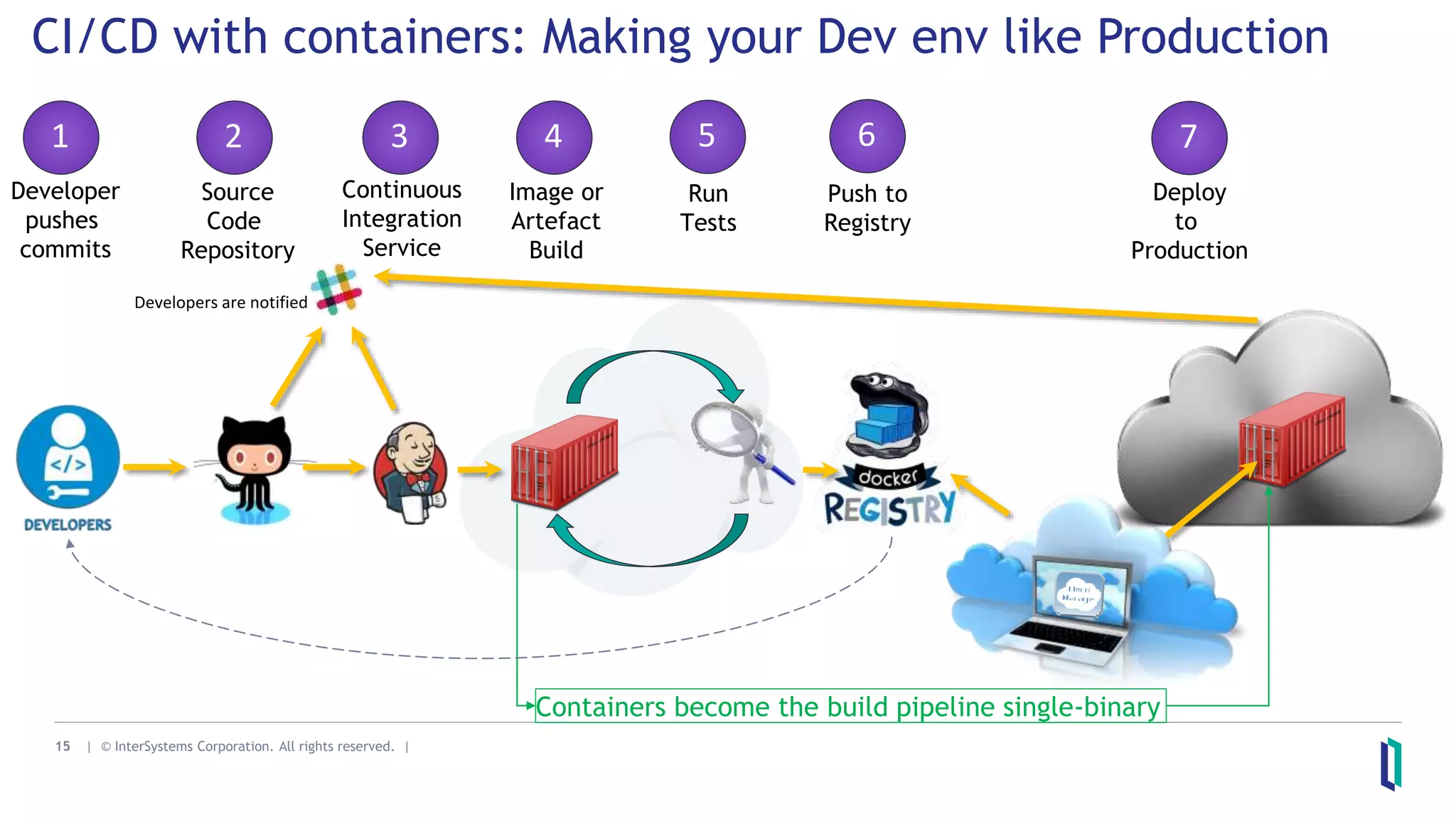 15 | © InterSystems Corporation. All rights reserved. |
CI/CD with containers: Making your Dev env like Production
1
Developer
pushes
commits
Source
Code
Repository
Continuous
Integration
Service
Image or
Artefact
Build
Run
Tests
Push to
Registry
Deploy
to
Production
Developers are notified
2 3 4 5 6 7
Containers become the build pipeline single-binary
 