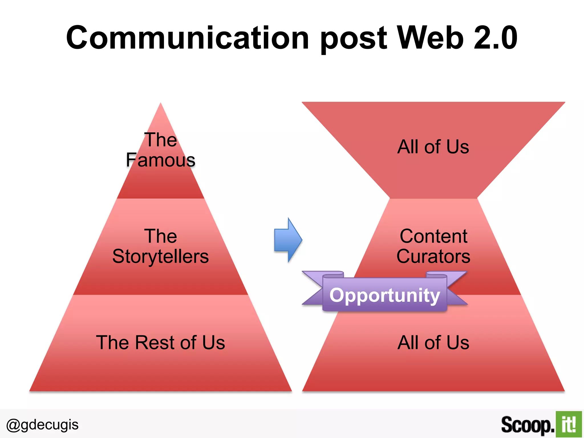Communication post Web 2.0
The
Famous

All of Us

The
Storytellers

Content
Curators
Opportunity

The Rest of Us

@gdecugis

All of Us

 