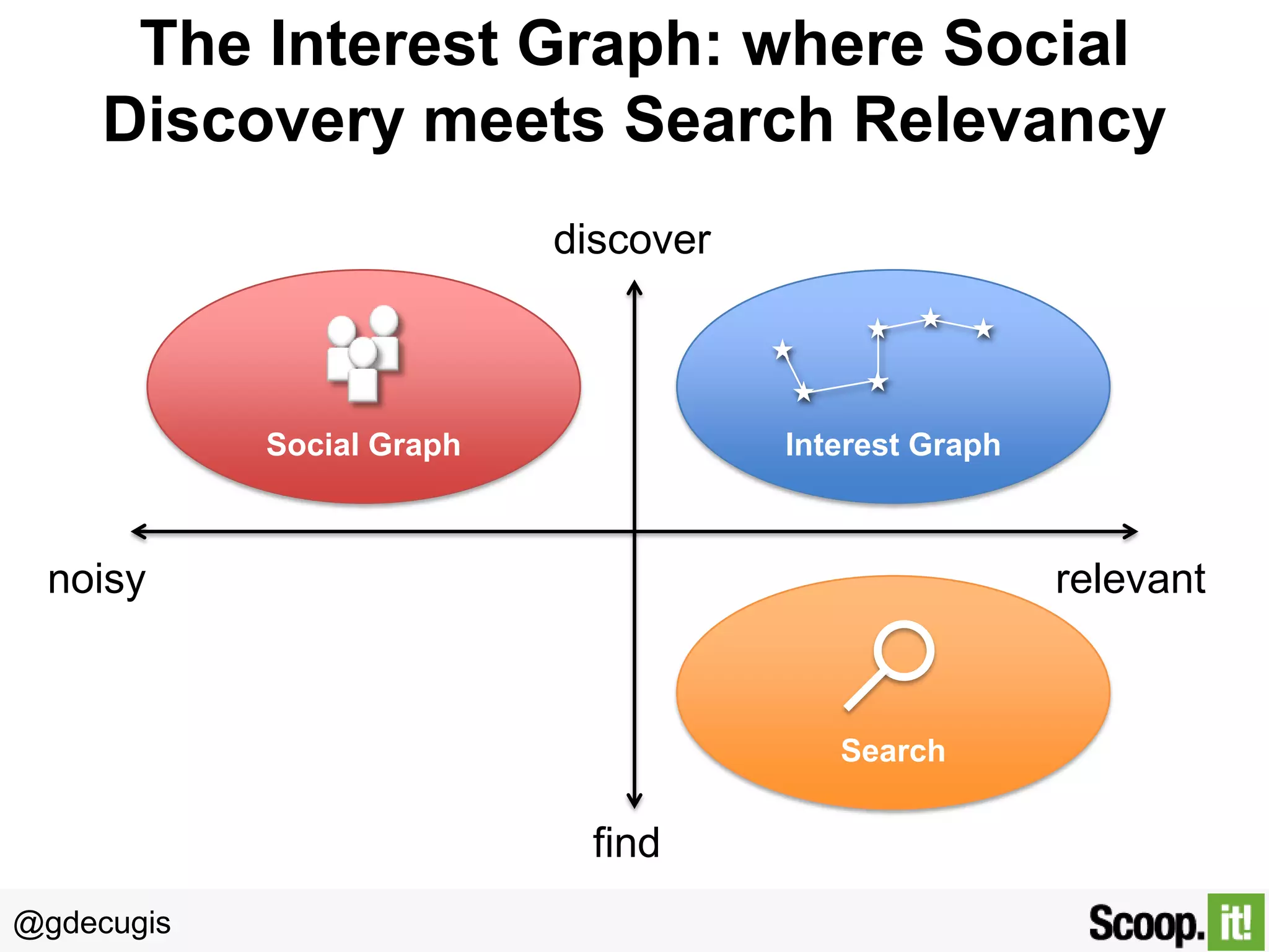 The Interest Graph: where Social
Discovery meets Search Relevancy
discover

Social Graph

Interest Graph

noisy

relevant

Search

find
@gdecugis

 