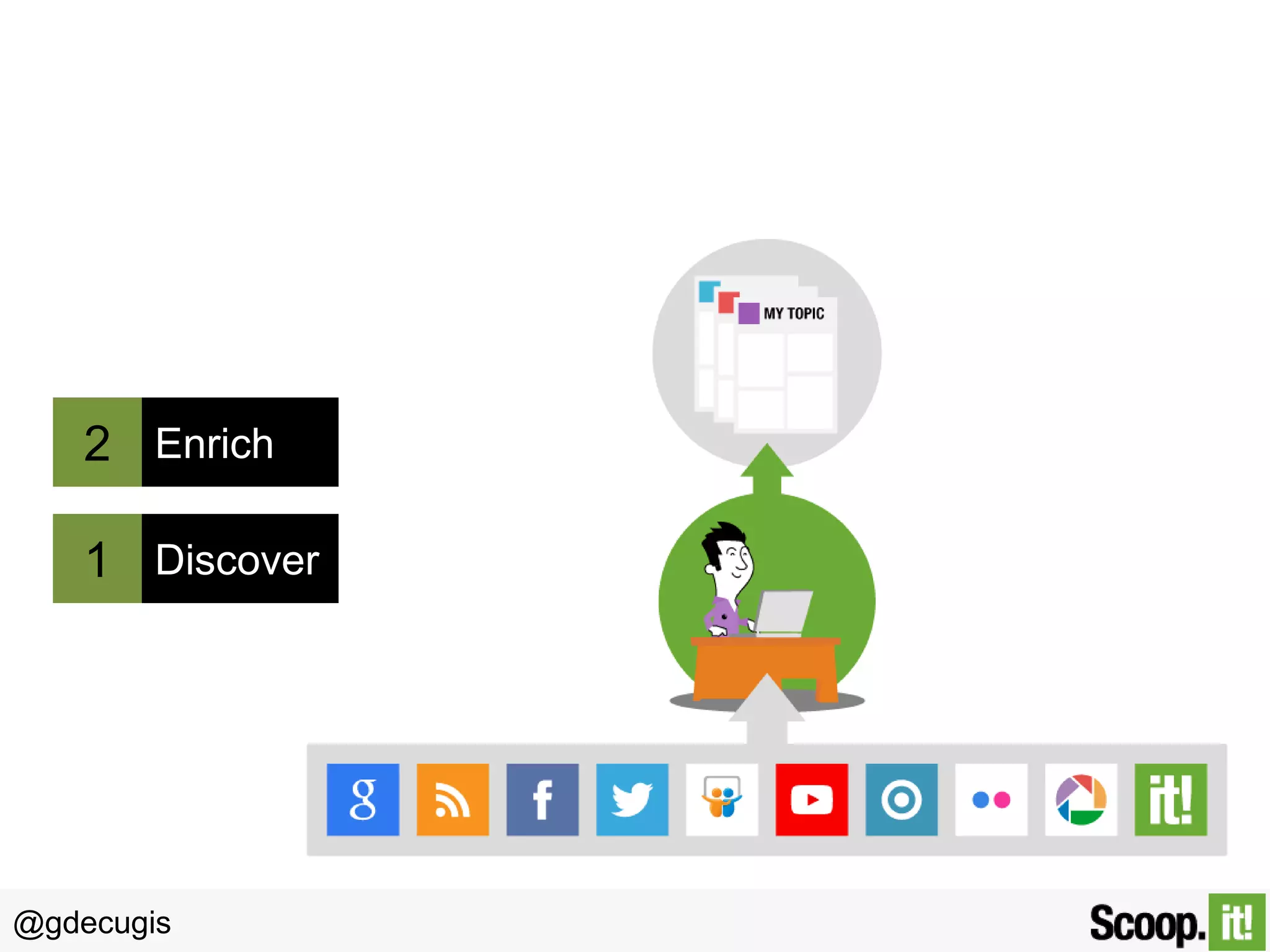 2 Enrich

1 Discover

@gdecugis

 