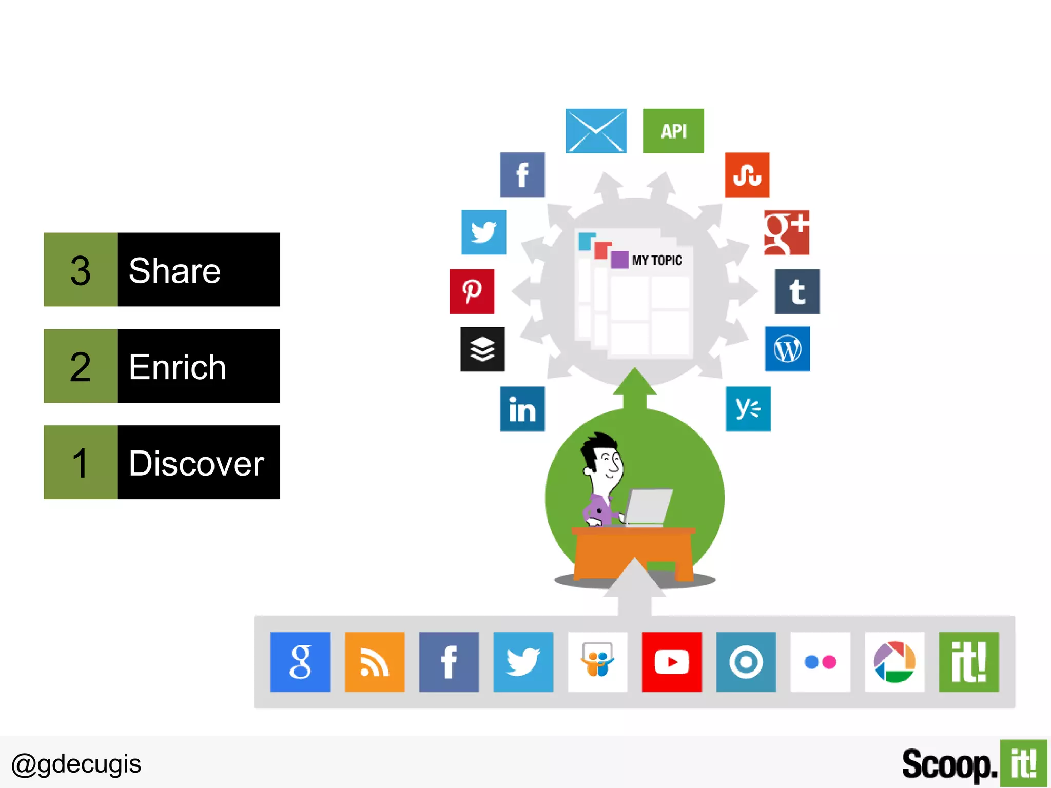 3 Share
2 Enrich

1 Discover

@gdecugis

 