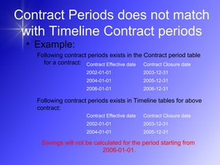 Contract Periods does not match
with Timeline Contract periods
• Example:
Following contract periods exists in the Contract period table
for a contract:
Contract Effective date Contract Closure date
2002-01-01 2003-12-31
2004-01-01 2005-12-31
Contract Effective date Contract Closure date
2002-01-01 2003-12-31
2004-01-01 2005-12-31
2006-01-01 2006-12-31
Following contract periods exists in Timeline tables for above
contract:
Savings will not be calculated for the period starting from
2006-01-01.
 