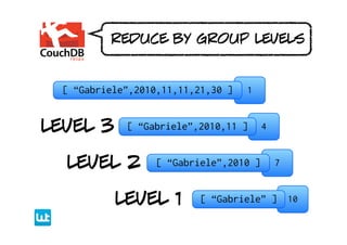 reduce by group levels


  [ “Gabriele”,2010,11,11,21,30 ]   1


level 3      [ “Gabriele”,2010,11 ]      4


  level 2          [ “Gabriele”,2010 ]       7


           level 1         [ “Gabriele” ] 10
 