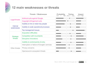 12 main weaknesses or threats
                            Threats / Weaknesses                  Probability       Timing  ...