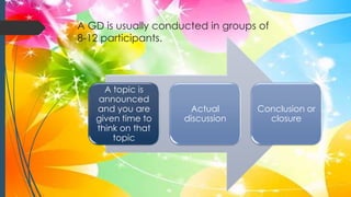 A GD is usually conducted in groups of
8-12 participants.
A topic is
announced
and you are
given time to
think on that
topic
Actual
discussion
Conclusion or
closure
 