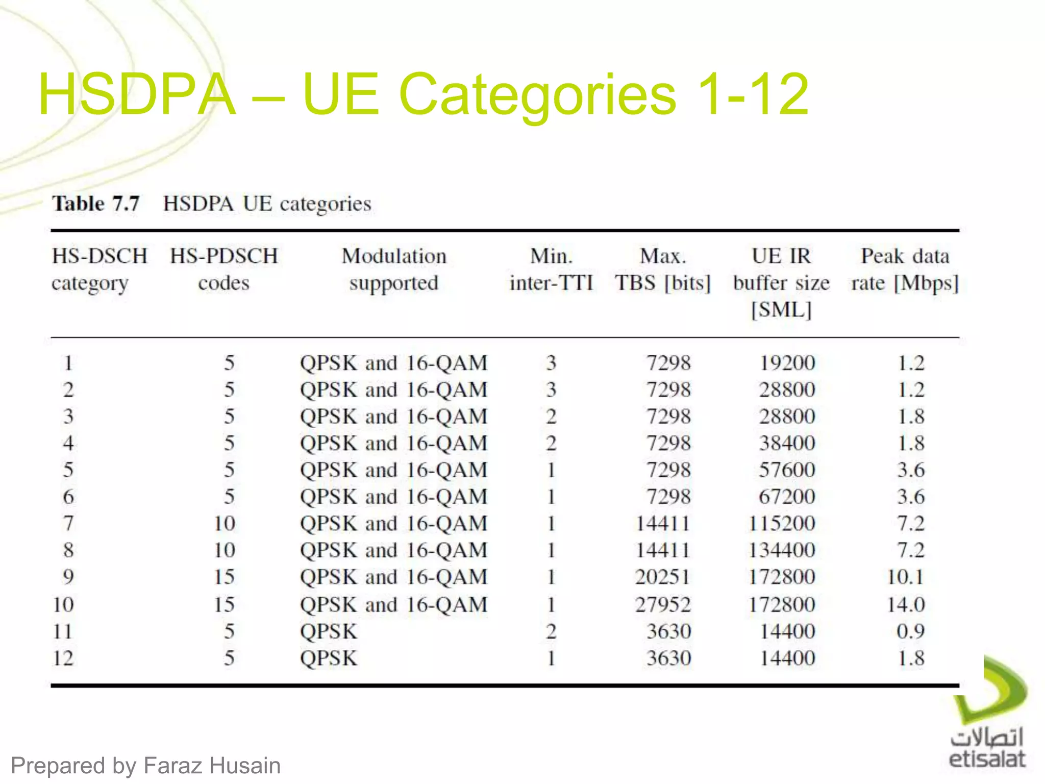 HSDPA – UE Categories 1-12