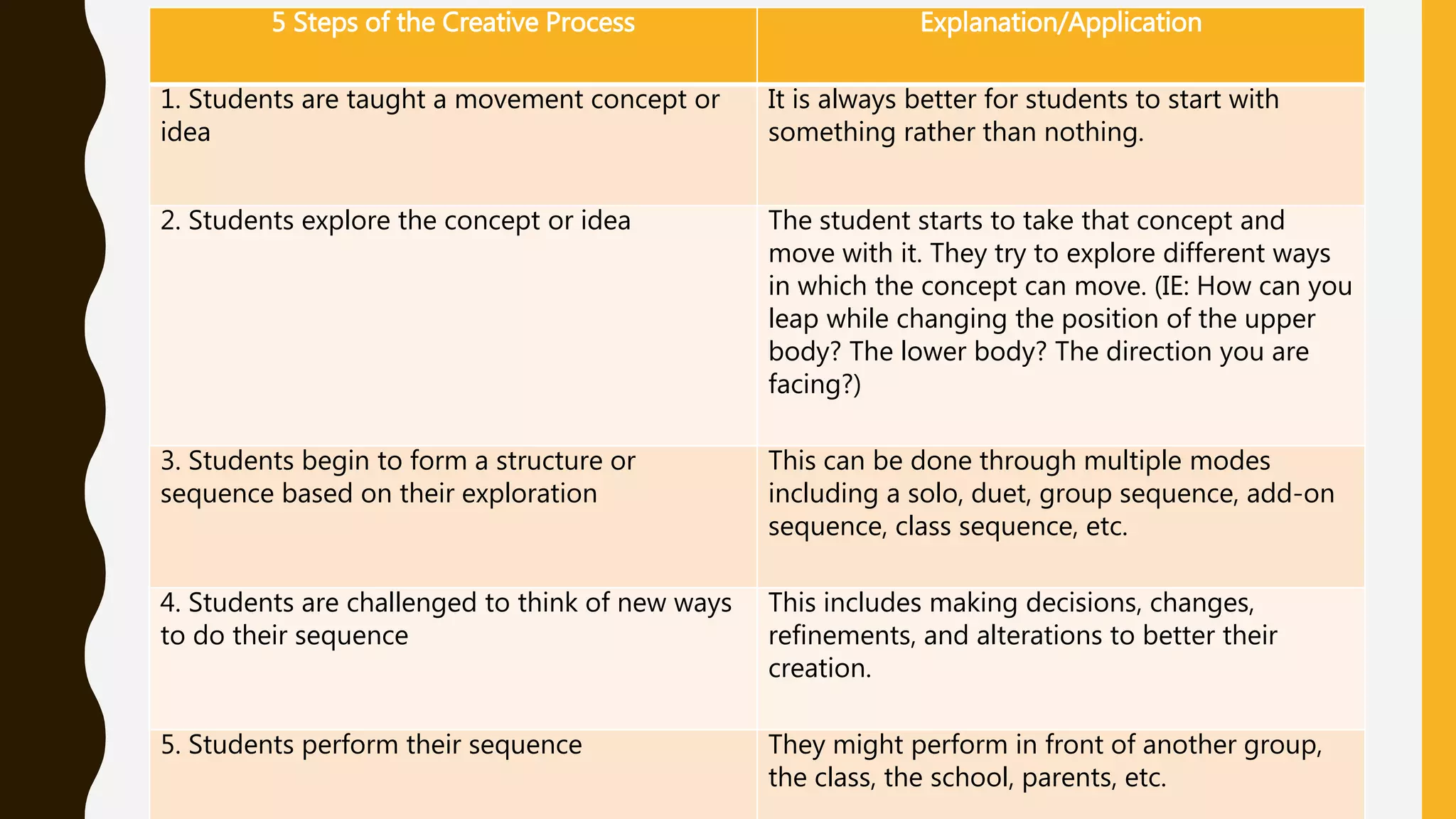 5 Steps of the Creative Process Explanation/Application
1. Students are taught a movement concept or
idea
It is always better for students to start with
something rather than nothing.
2. Students explore the concept or idea The student starts to take that concept and
move with it. They try to explore different ways
in which the concept can move. (IE: How can you
leap while changing the position of the upper
body? The lower body? The direction you are
facing?)
3. Students begin to form a structure or
sequence based on their exploration
This can be done through multiple modes
including a solo, duet, group sequence, add-on
sequence, class sequence, etc.
4. Students are challenged to think of new ways
to do their sequence
This includes making decisions, changes,
refinements, and alterations to better their
creation.
5. Students perform their sequence They might perform in front of another group,
the class, the school, parents, etc.
 