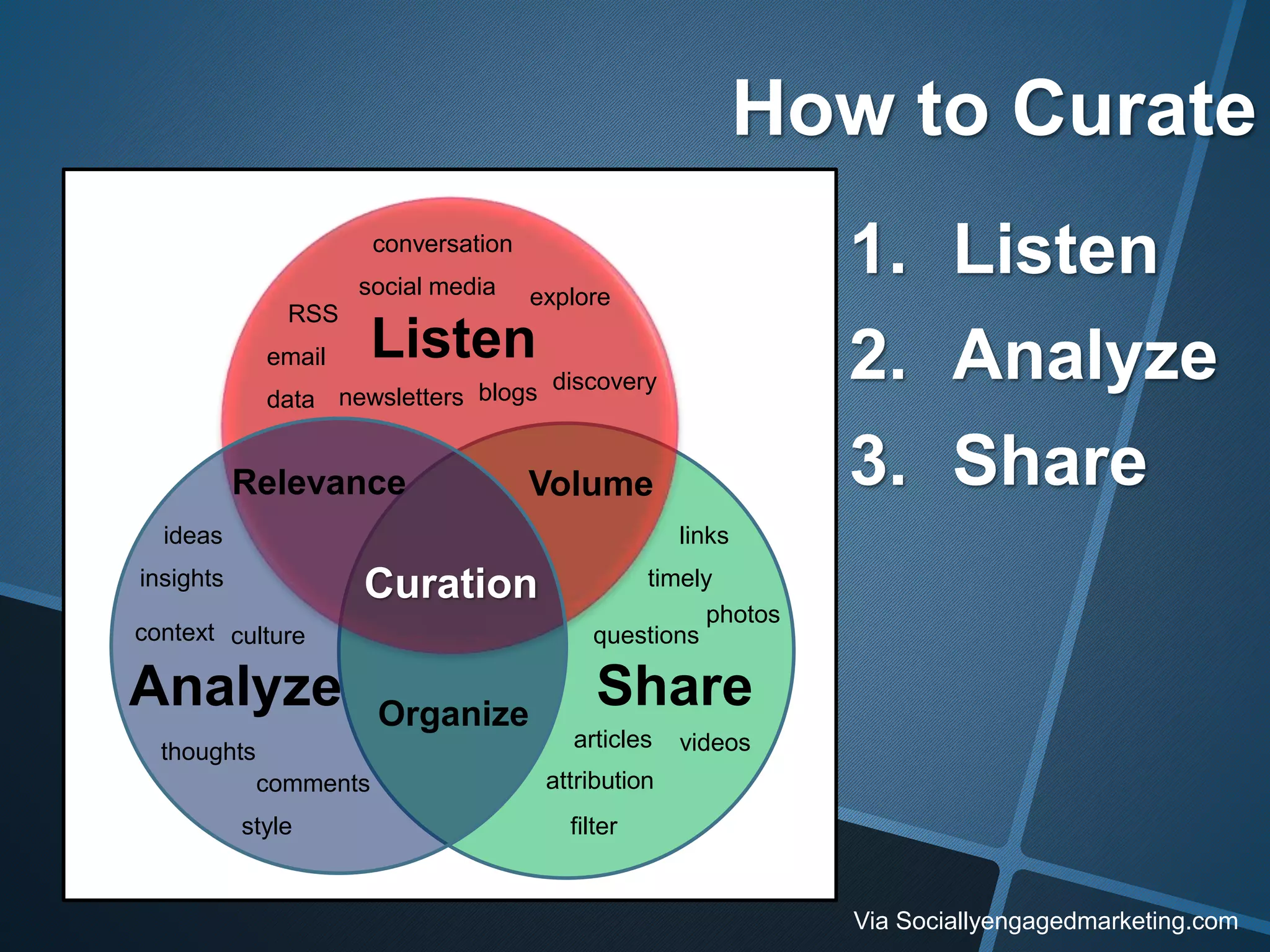 How to Curate
Listen
Analyze Share
data newsletters
email
blogs
RSS
social media explore
conversation
discovery
ideas
culture
insights
context
thoughts
comments
style
links
timely
photos
questions
articles videos
attribution
filter
Relevance Volume
Organize
Curation
1. Listen
2. Analyze
3. Share
Via Sociallyengagedmarketing.com
 
