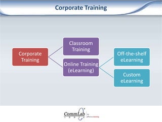 Corporate Training
Corporate
Training
Classroom
Training
Online Training
(eLearning)
Off-the-shelf
eLearning
Custom
eLearn...