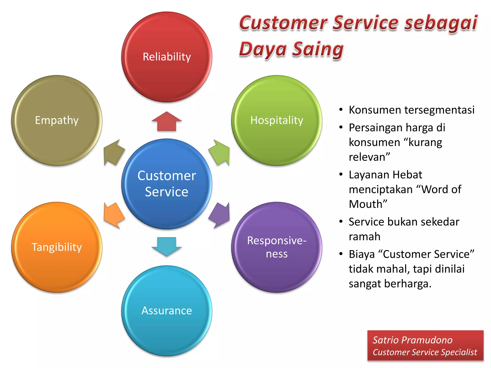 Customer
Service
Reliability
Hospitality
Responsive-
ness
Assurance
Tangibility
Empathy
• Konsumen tersegmentasi
• Persaingan harga di
konsumen “kurang
relevan”
• Layanan Hebat
menciptakan “Word of
Mouth”
• Service bukan sekedar
ramah
• Biaya “Customer Service”
tidak mahal, tapi dinilai
sangat berharga.
Satrio Pramudono
Customer Service Specialist1
 