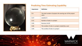 Predicting Time Estimating Capability
Importance Definition
0.3 The total number of projects the owning user of this project
owns
0.17 Location A
0.12 Number of tasks in a project
0.05 Business Unit B
0.04 The number of roles in a project created by a user
0.04 The number of roles in a project
 