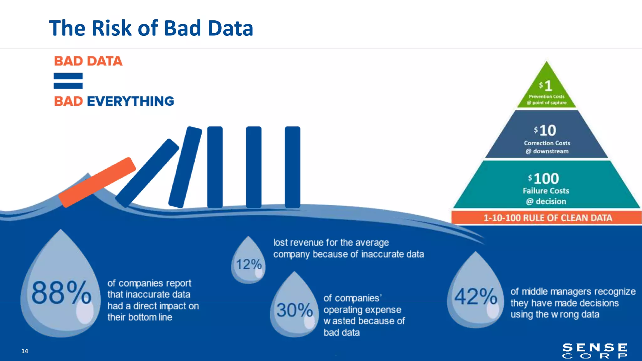 The Risk of Bad Data
14
 