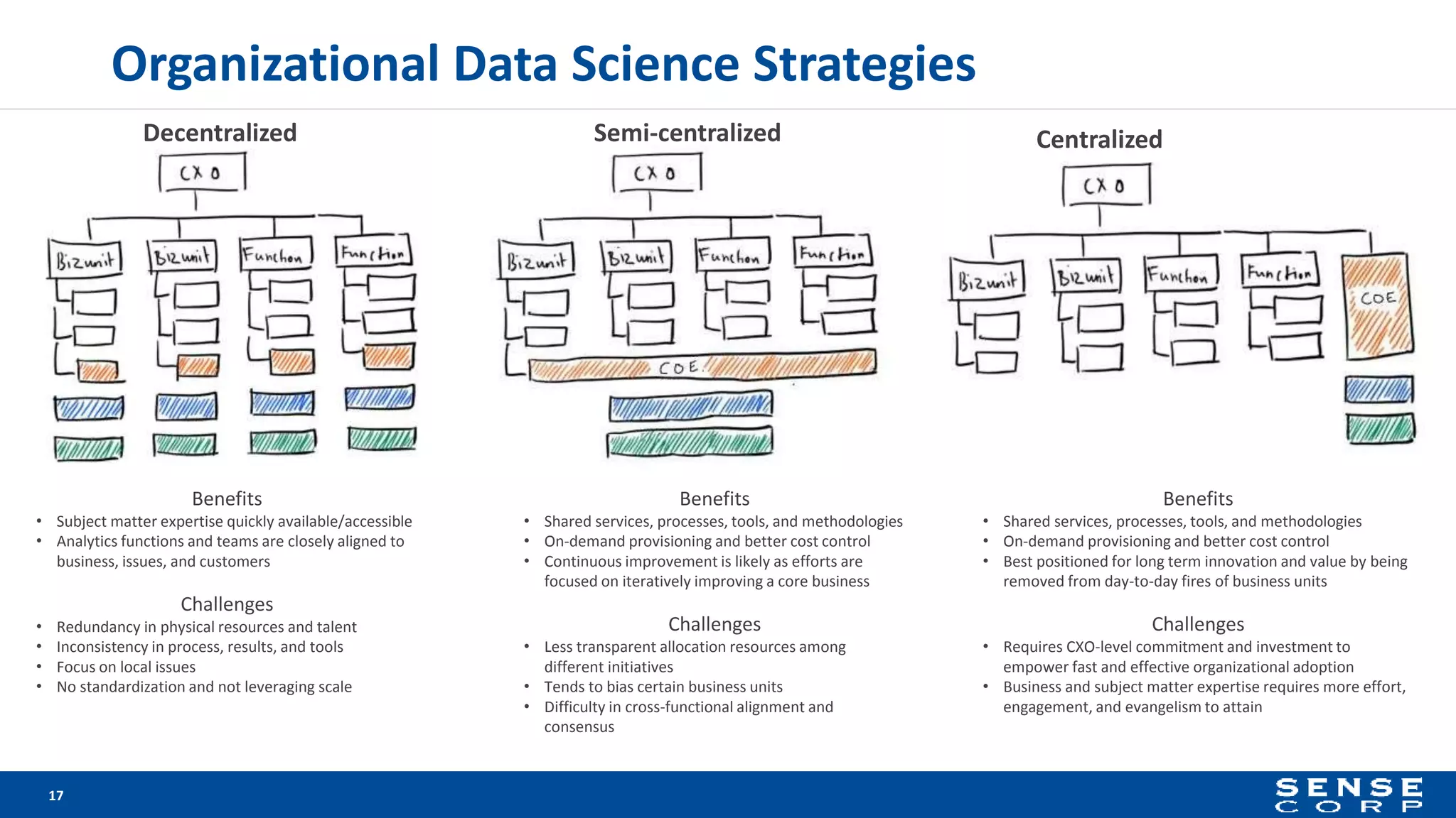 Organizational Data Science Strategies
17
Decentralized CentralizedSemi-centralized
Benefits
• Subject matter expertise quickly available/accessible
• Analytics functions and teams are closely aligned to
business, issues, and customers
Challenges
• Redundancy in physical resources and talent
• Inconsistency in process, results, and tools
• Focus on local issues
• No standardization and not leveraging scale
Benefits
• Shared services, processes, tools, and methodologies
• On-demand provisioning and better cost control
• Continuous improvement is likely as efforts are
focused on iteratively improving a core business
Challenges
• Less transparent allocation resources among
different initiatives
• Tends to bias certain business units
• Difficulty in cross-functional alignment and
consensus
Benefits
• Shared services, processes, tools, and methodologies
• On-demand provisioning and better cost control
• Best positioned for long term innovation and value by being
removed from day-to-day fires of business units
Challenges
• Requires CXO-level commitment and investment to
empower fast and effective organizational adoption
• Business and subject matter expertise requires more effort,
engagement, and evangelism to attain
 