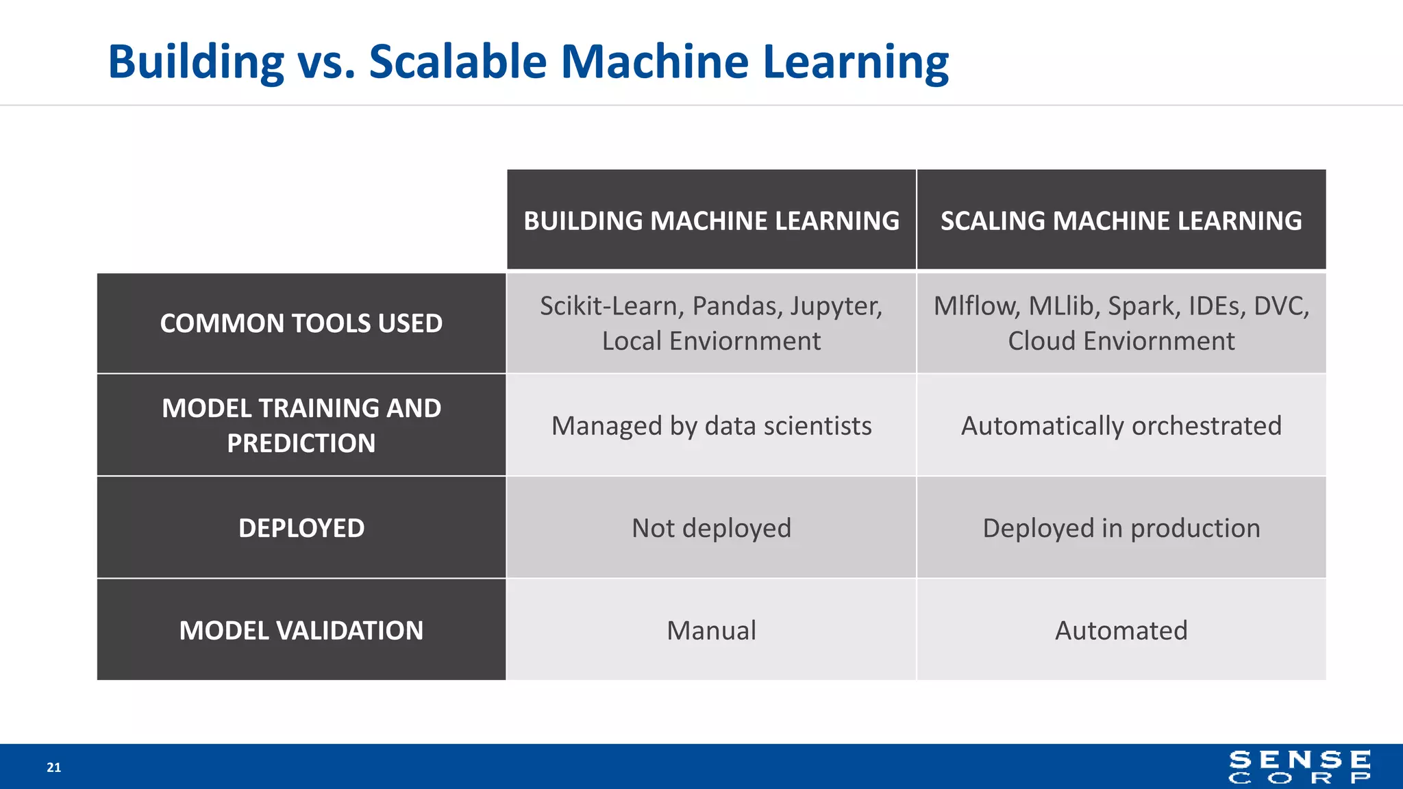 Building vs. Scalable Machine Learning
21
BUILDING MACHINE LEARNING SCALING MACHINE LEARNING
COMMON TOOLS USED
Scikit-Learn, Pandas, Jupyter,
Local Enviornment
Mlflow, MLlib, Spark, IDEs, DVC,
Cloud Enviornment
MODEL TRAINING AND
PREDICTION
Managed by data scientists Automatically orchestrated
DEPLOYED Not deployed Deployed in production
MODEL VALIDATION Manual Automated
 