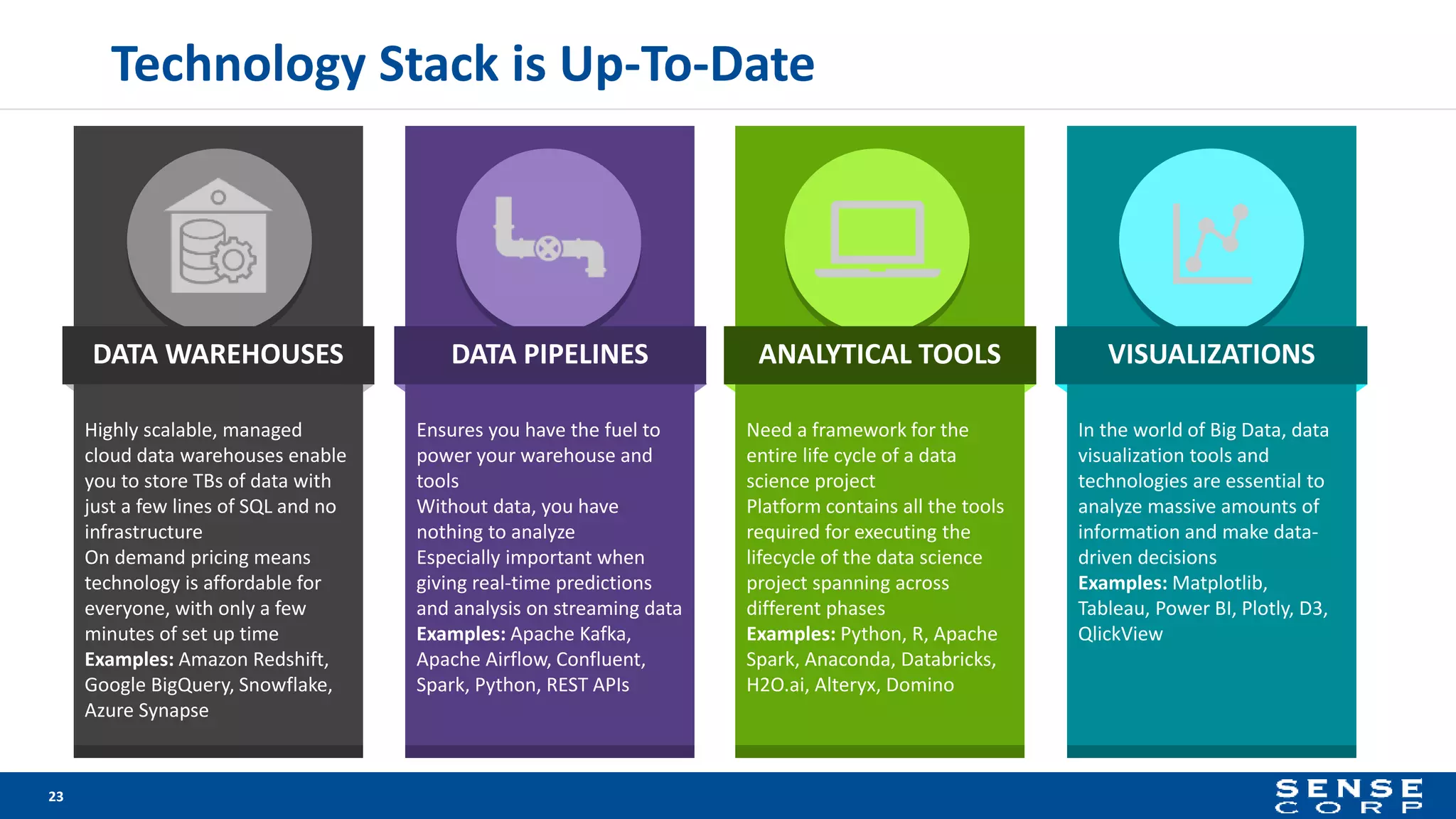 Technology Stack is Up-To-Date
23
Highly scalable, managed
cloud data warehouses enable
you to store TBs of data with
just a few lines of SQL and no
infrastructure
On demand pricing means
technology is affordable for
everyone, with only a few
minutes of set up time
Examples: Amazon Redshift,
Google BigQuery, Snowflake,
Azure Synapse
Ensures you have the fuel to
power your warehouse and
tools
Without data, you have
nothing to analyze
Especially important when
giving real-time predictions
and analysis on streaming data
Examples: Apache Kafka,
Apache Airflow, Confluent,
Spark, Python, REST APIs
Need a framework for the
entire life cycle of a data
science project
Platform contains all the tools
required for executing the
lifecycle of the data science
project spanning across
different phases
Examples: Python, R, Apache
Spark, Anaconda, Databricks,
H2O.ai, Alteryx, Domino
In the world of Big Data, data
visualization tools and
technologies are essential to
analyze massive amounts of
information and make data-
driven decisions
Examples: Matplotlib,
Tableau, Power BI, Plotly, D3,
QlickView
DATA WAREHOUSES DATA PIPELINES ANALYTICAL TOOLS VISUALIZATIONS
 