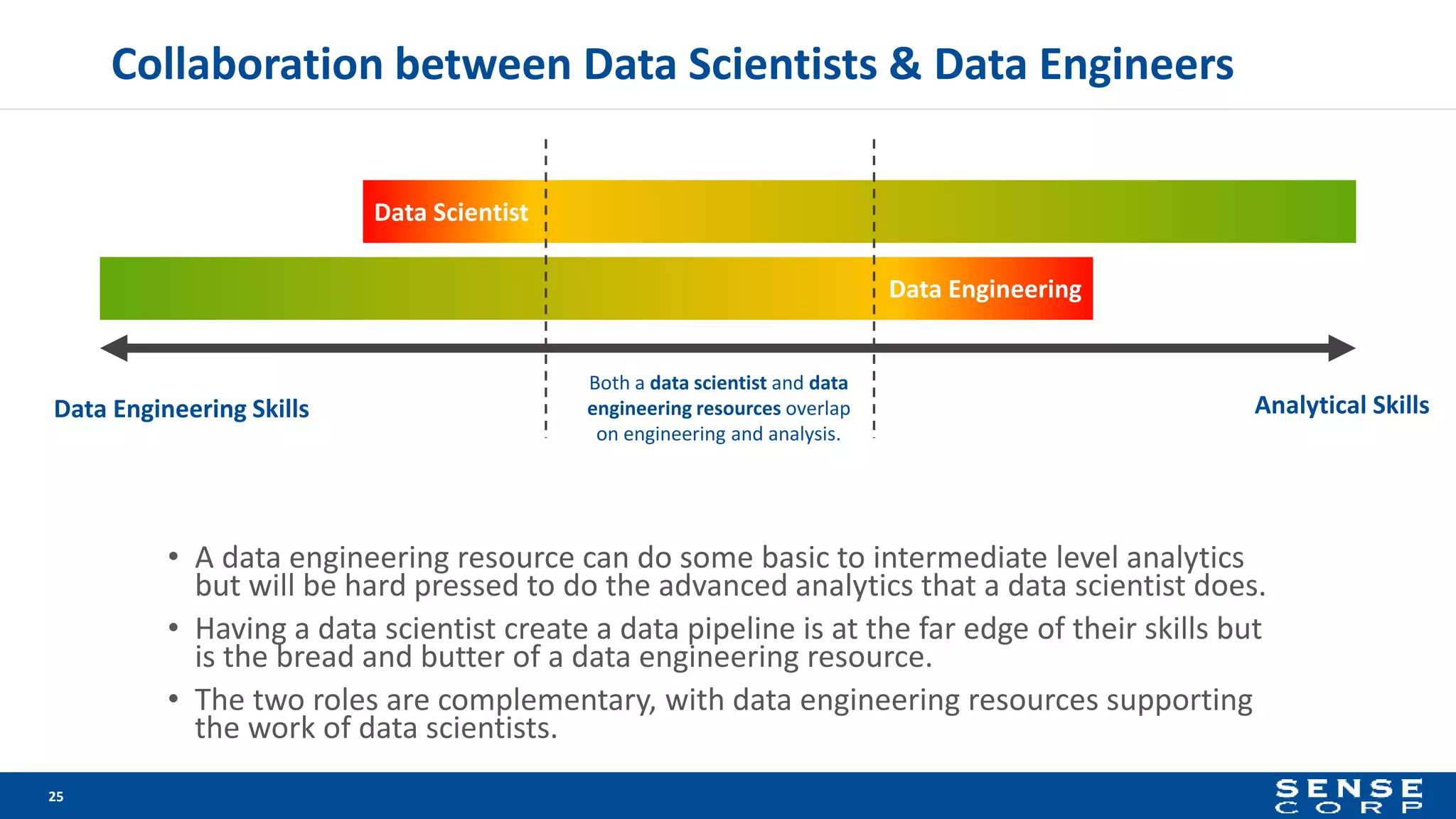 Collaboration between Data Scientists & Data Engineers
25
Data Engineering Skills Analytical Skills
Data Engineering
Data Scientist
• A data engineering resource can do some basic to intermediate level analytics
but will be hard pressed to do the advanced analytics that a data scientist does.
• Having a data scientist create a data pipeline is at the far edge of their skills but
is the bread and butter of a data engineering resource.
• The two roles are complementary, with data engineering resources supporting
the work of data scientists.
Both a data scientist and data
engineering resources overlap
on engineering and analysis.
 