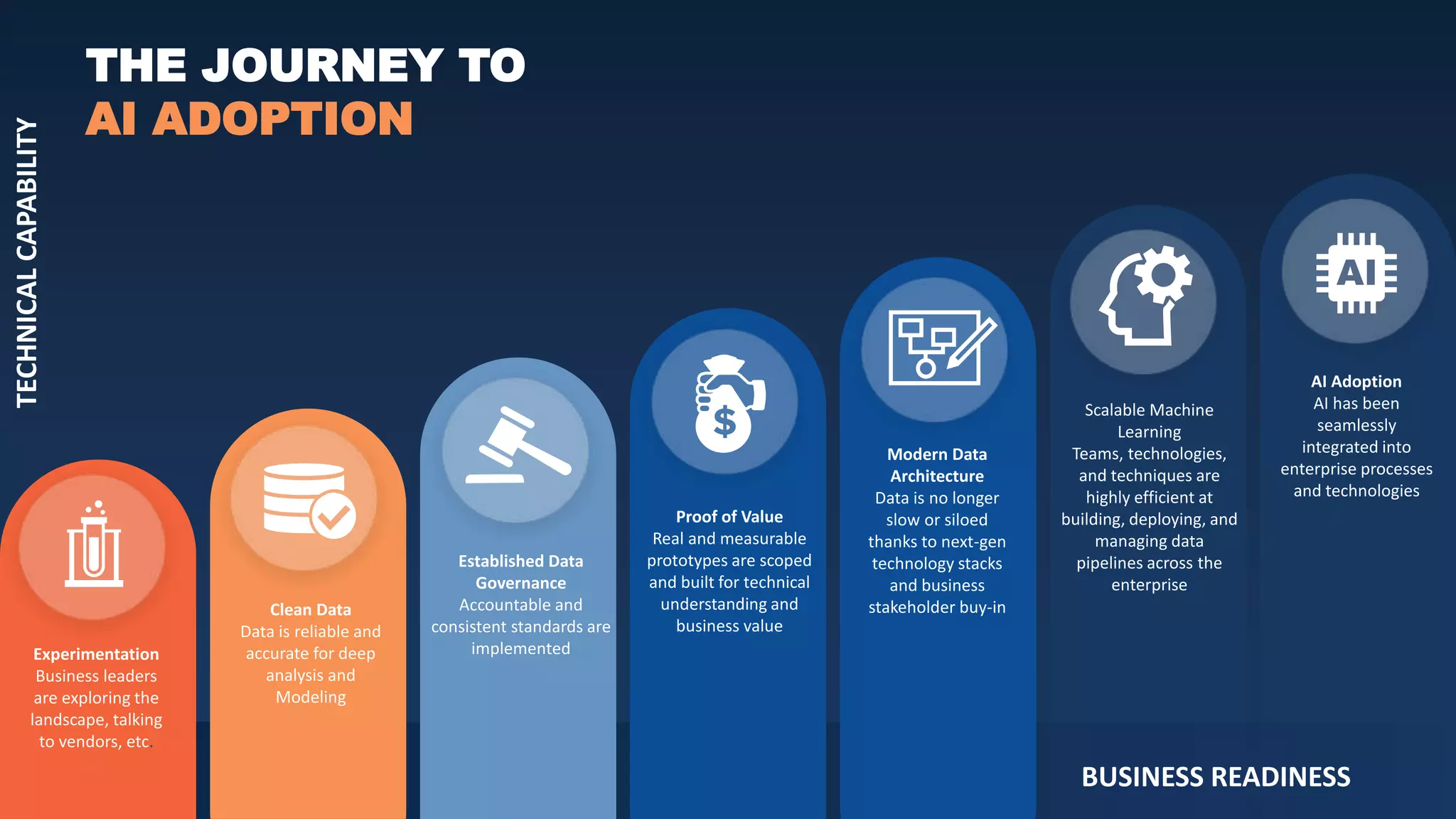 32
BUSINESS READINESS
TECHNICALCAPABILITY
c
Experimentation
Business leaders
are exploring the
landscape, talking
to vendors, etc.
Clean Data
Data is reliable and
accurate for deep
analysis and
Modeling
Established Data
Governance
Accountable and
consistent standards are
implemented
Proof of Value
Real and measurable
prototypes are scoped
and built for technical
understanding and
business value
Modern Data
Architecture
Data is no longer
slow or siloed
thanks to next-gen
technology stacks
and business
stakeholder buy-in
Scalable Machine
Learning
Teams, technologies,
and techniques are
highly efficient at
building, deploying, and
managing data
pipelines across the
enterprise
AI Adoption
AI has been
seamlessly
integrated into
enterprise processes
and technologies
THE JOURNEY TO
AI ADOPTION
 