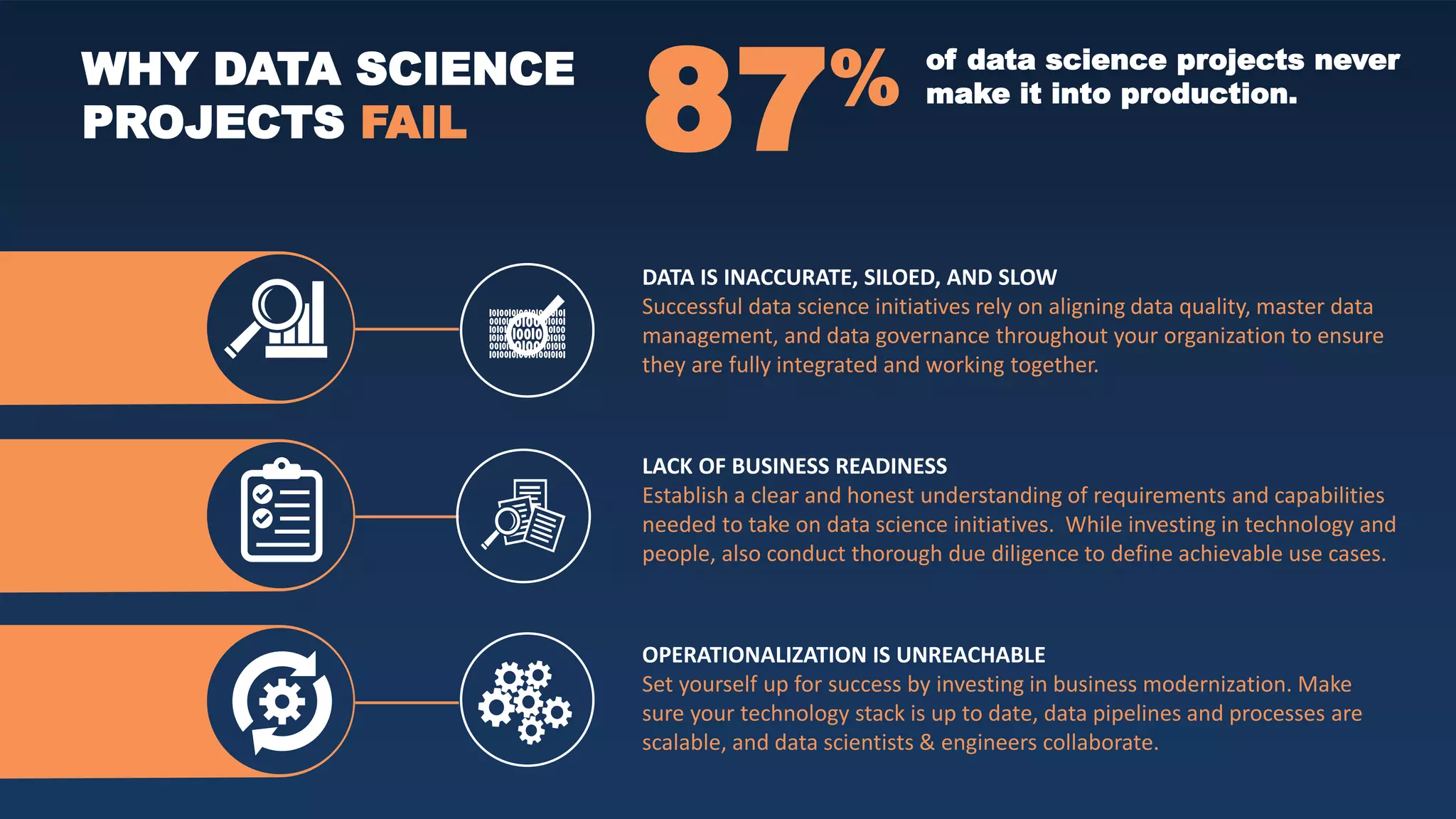 DATA IS INACCURATE, SILOED, AND SLOW
Successful data science initiatives rely on aligning data quality, master data
management, and data governance throughout your organization to ensure
they are fully integrated and working together.
LACK OF BUSINESS READINESS
Establish a clear and honest understanding of requirements and capabilities
needed to take on data science initiatives. While investing in technology and
people, also conduct thorough due diligence to define achievable use cases.
OPERATIONALIZATION IS UNREACHABLE
Set yourself up for success by investing in business modernization. Make
sure your technology stack is up to date, data pipelines and processes are
scalable, and data scientists & engineers collaborate.
WHY DATA SCIENCE
PROJECTS FAIL 87% of data science projects never
make it into production.
 
