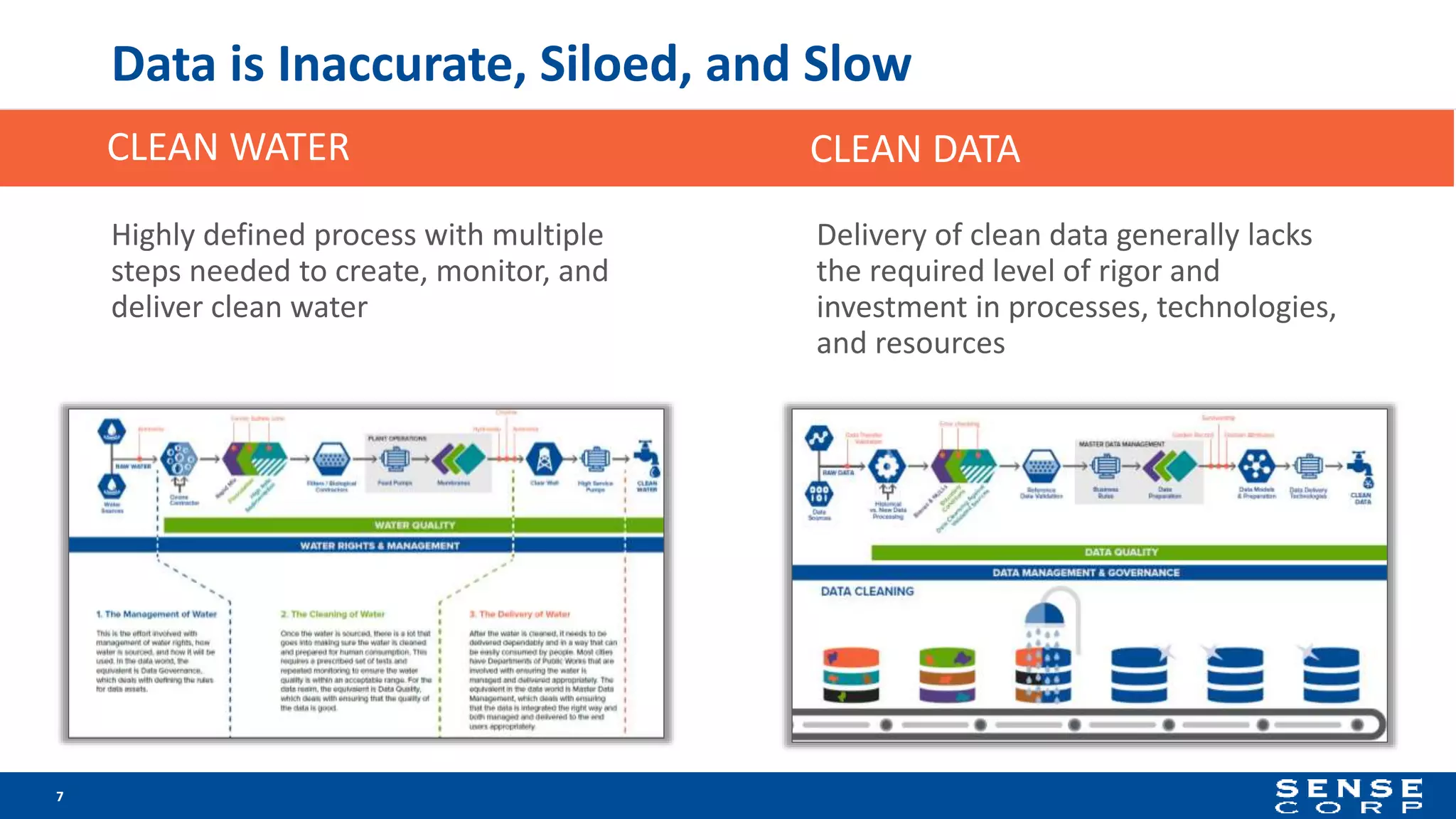 Data is Inaccurate, Siloed, and Slow
Highly defined process with multiple
steps needed to create, monitor, and
deliver clean water
7
Delivery of clean data generally lacks
the required level of rigor and
investment in processes, technologies,
and resources
CLEAN WATER CLEAN DATA
 