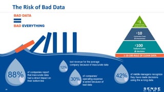 The Risk of Bad Data
14
 
