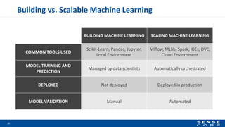 Building vs. Scalable Machine Learning
21
BUILDING MACHINE LEARNING SCALING MACHINE LEARNING
COMMON TOOLS USED
Scikit-Learn, Pandas, Jupyter,
Local Enviornment
Mlflow, MLlib, Spark, IDEs, DVC,
Cloud Enviornment
MODEL TRAINING AND
PREDICTION
Managed by data scientists Automatically orchestrated
DEPLOYED Not deployed Deployed in production
MODEL VALIDATION Manual Automated
 