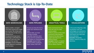 Technology Stack is Up-To-Date
23
Highly scalable, managed
cloud data warehouses enable
you to store TBs of data with
just a few lines of SQL and no
infrastructure
On demand pricing means
technology is affordable for
everyone, with only a few
minutes of set up time
Examples: Amazon Redshift,
Google BigQuery, Snowflake,
Azure Synapse
Ensures you have the fuel to
power your warehouse and
tools
Without data, you have
nothing to analyze
Especially important when
giving real-time predictions
and analysis on streaming data
Examples: Apache Kafka,
Apache Airflow, Confluent,
Spark, Python, REST APIs
Need a framework for the
entire life cycle of a data
science project
Platform contains all the tools
required for executing the
lifecycle of the data science
project spanning across
different phases
Examples: Python, R, Apache
Spark, Anaconda, Databricks,
H2O.ai, Alteryx, Domino
In the world of Big Data, data
visualization tools and
technologies are essential to
analyze massive amounts of
information and make data-
driven decisions
Examples: Matplotlib,
Tableau, Power BI, Plotly, D3,
QlickView
DATA WAREHOUSES DATA PIPELINES ANALYTICAL TOOLS VISUALIZATIONS
 