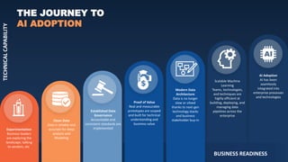 32
BUSINESS READINESS
TECHNICALCAPABILITY
c
Experimentation
Business leaders
are exploring the
landscape, talking
to vendors, etc.
Clean Data
Data is reliable and
accurate for deep
analysis and
Modeling
Established Data
Governance
Accountable and
consistent standards are
implemented
Proof of Value
Real and measurable
prototypes are scoped
and built for technical
understanding and
business value
Modern Data
Architecture
Data is no longer
slow or siloed
thanks to next-gen
technology stacks
and business
stakeholder buy-in
Scalable Machine
Learning
Teams, technologies,
and techniques are
highly efficient at
building, deploying, and
managing data
pipelines across the
enterprise
AI Adoption
AI has been
seamlessly
integrated into
enterprise processes
and technologies
THE JOURNEY TO
AI ADOPTION
 