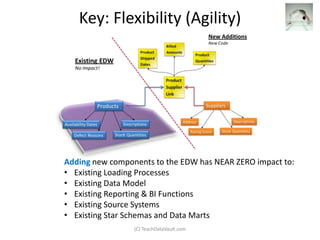Key: Flexibility (Agility)




Adding new components to the EDW has NEAR ZERO impact to:
• Existing Loading Processes
• Existing Data Model
• Existing Reporting & BI Functions
• Existing Source Systems
• Existing Star Schemas and Data Marts
                 (C) TeachDataVault.com
 