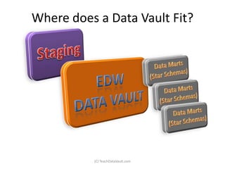 Where does a Data Vault Fit?




          (C) TeachDataVault.com
 