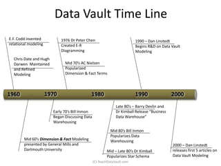 Data Vault Time Line
E.F. Codd invented           1976 Dr Peter Chen                          1990 – Dan Linstedt
relational modeling          Created E-R                                 Begins R&D on Data Vault
                             Diagramming                                 Modeling
  Chris Date and Hugh
  Darwen Maintained            Mid 70’s AC Nielsen
  and Refined                  Popularized
  Modeling                     Dimension & Fact Terms



1960                  1970                   1980                        1990                2000
                                                              Late 80’s – Barry Devlin and
                        Early 70’s Bill Inmon                 Dr Kimball Release “Business
                        Began Discussing Data                 Data Warehouse”
                        Warehousing

                                                          Mid 80’s Bill Inmon
                                                          Popularizes Data
        Mid 60’s Dimension & Fact Modeling                Warehousing
        presented by General Mills and                                                       2000 – Dan Linstedt
        Dartmouth University                            Mid – Late 80’s Dr Kimball           releases first 5 articles on
                                                        Popularizes Star Schema              Data Vault Modeling
                                                (C) TeachDataVault.com
 
