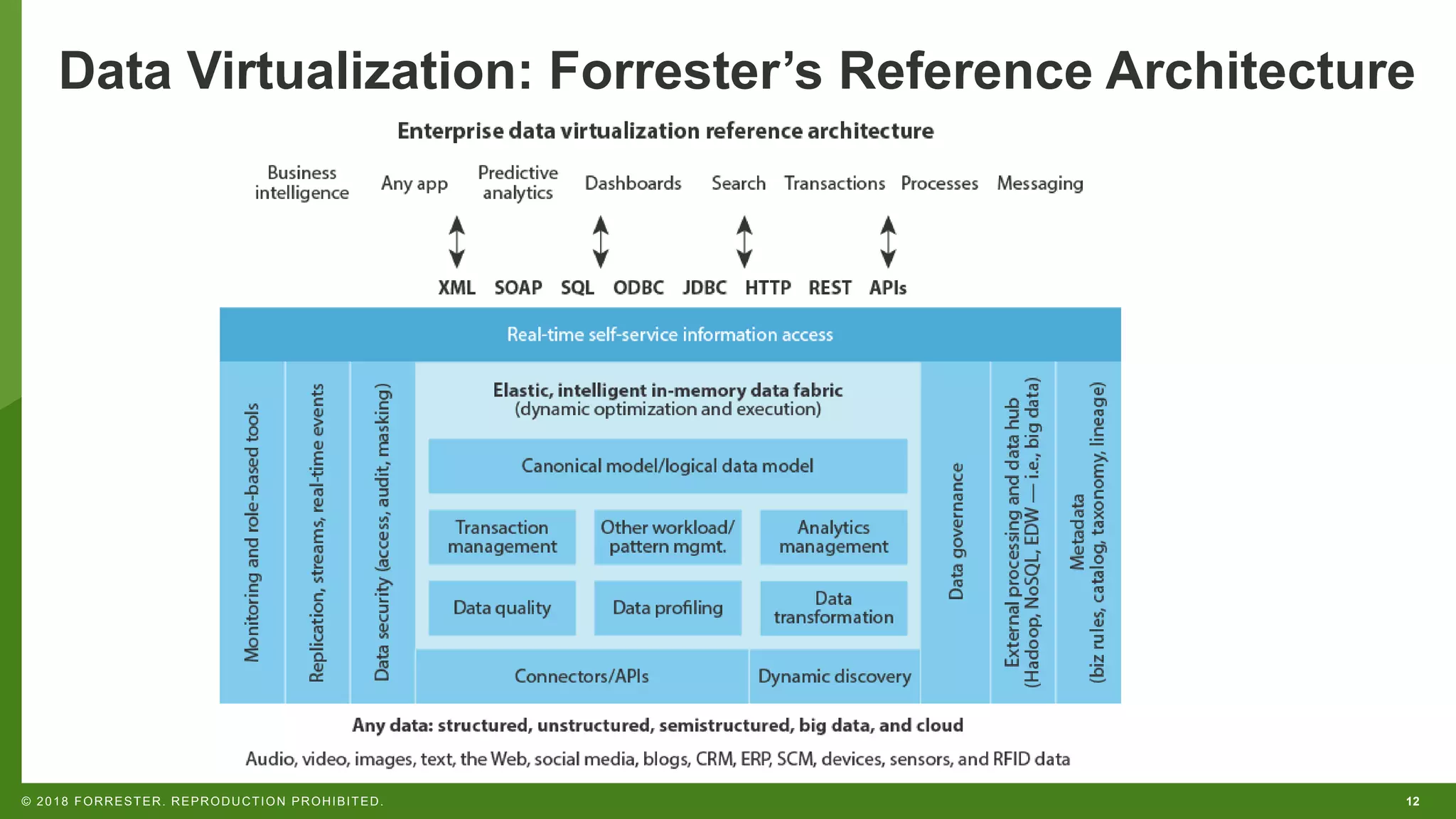 12© 2018 FORRESTER. REPRODUCTION PROHIBITED.
Data Virtualization: Forrester’s Reference Architecture
 
