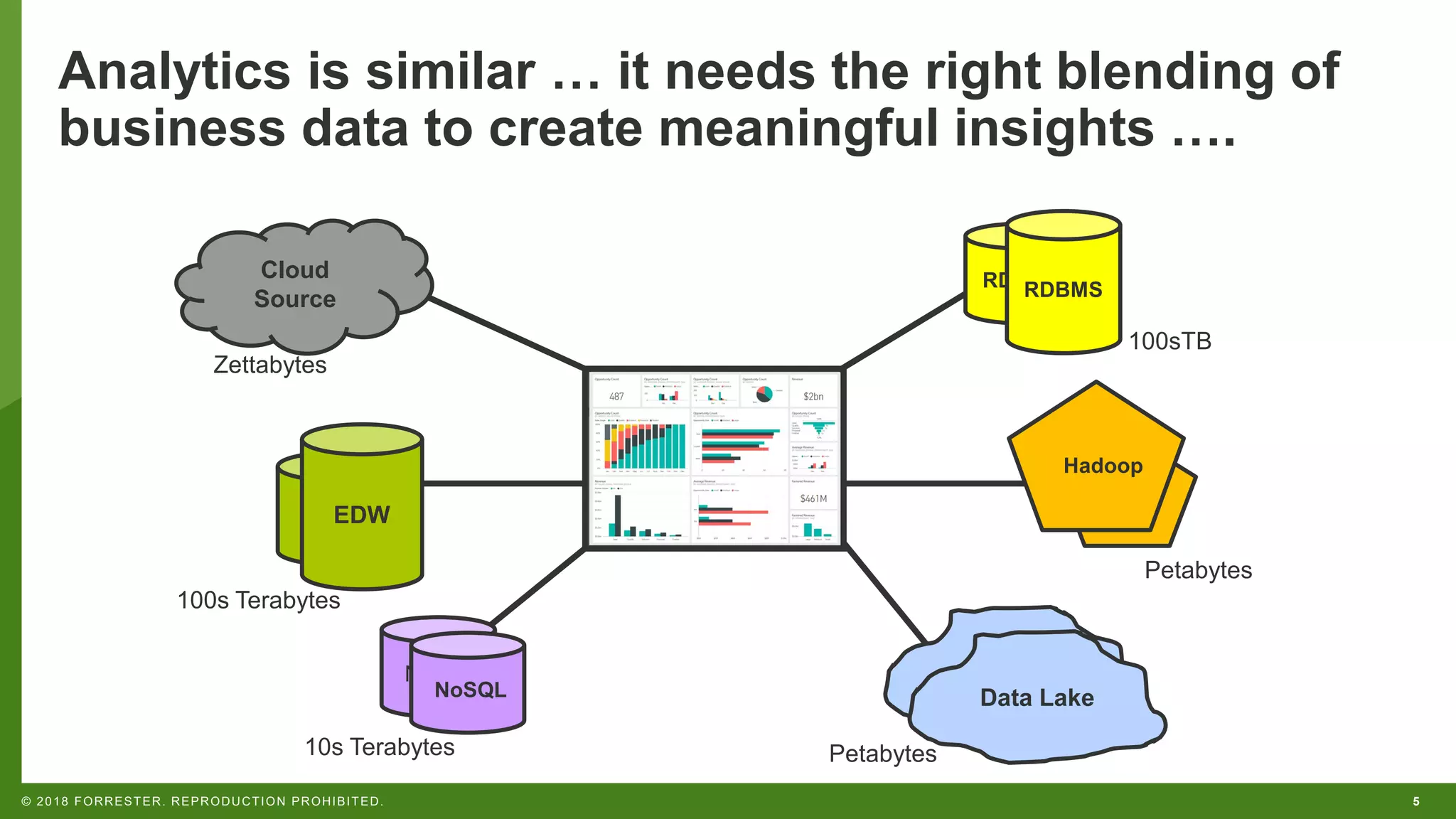 5© 2018 FORRESTER. REPRODUCTION PROHIBITED.
Analytics is similar … it needs the right blending of
business data to create meaningful insights ….
RDBMS
Hadoop
RDBMS
Data Lake
100sTB
Petabytes
Petabytes
Data Lake
Cloud
Source
EDW
NoSQL
NoSQL
10s Terabytes
100s Terabytes
EDW
Zettabytes
 