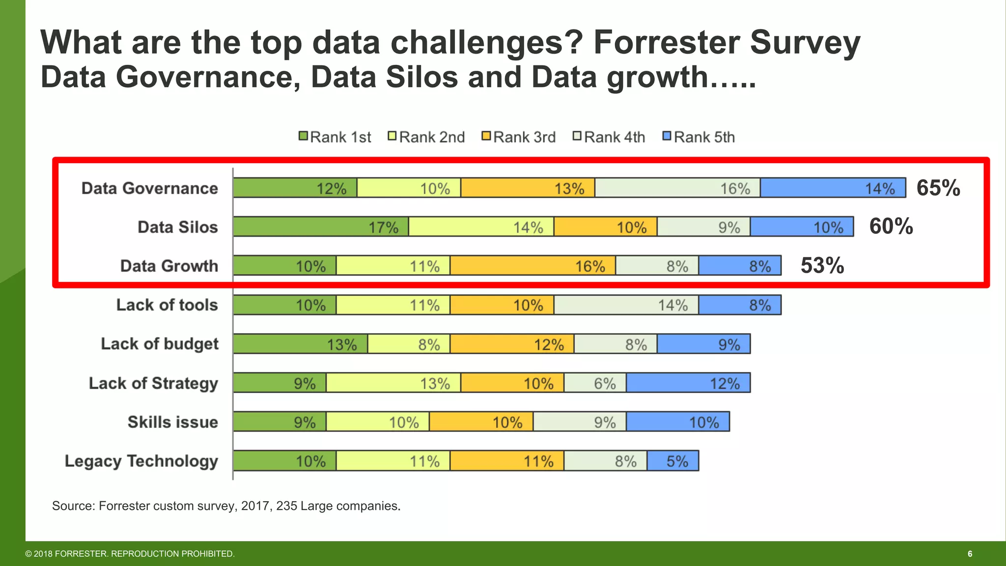 6© 2018 FORRESTER. REPRODUCTION PROHIBITED.
What are the top data challenges? Forrester Survey
Data Governance, Data Silos and Data growth…..
Source: Forrester custom survey, 2017, 235 Large companies.
60%
65%
53%
 