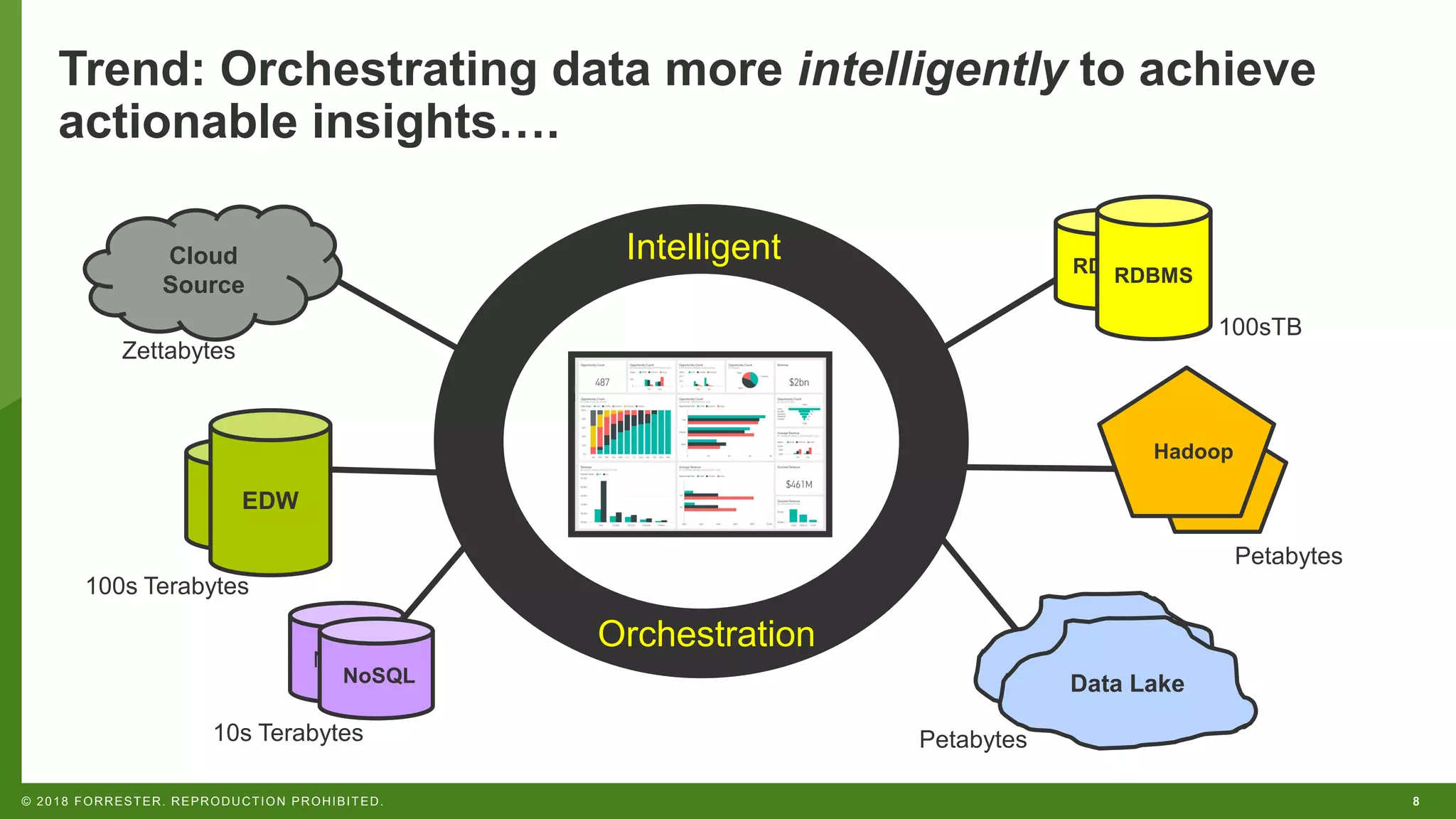 8© 2018 FORRESTER. REPRODUCTION PROHIBITED.
Trend: Orchestrating data more intelligently to achieve
actionable insights….
Orchestration
IntelligentCloud
Source
EDW
NoSQL
NoSQL
10s Terabytes
100s Terabytes
EDW
Zettabytes
RDBMS
Hadoop
RDBMS
Data Lake
100sTB
Petabytes
Petabytes
Data Lake
 