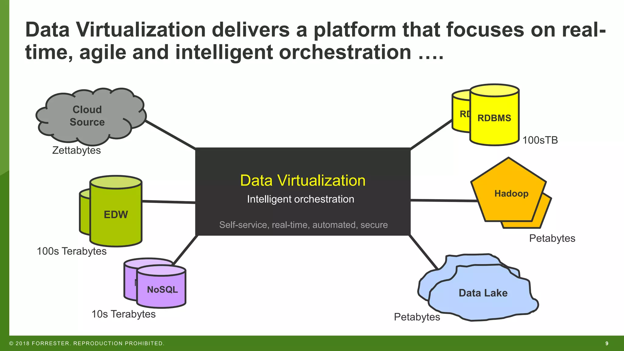 9© 2018 FORRESTER. REPRODUCTION PROHIBITED.
Data Virtualization delivers a platform that focuses on real-
time, agile and intelligent orchestration ….
Cloud
Source
RDBMS
Hadoop
RDBMS
EDW
Data LakeNoSQL
NoSQL
100sTB
Petabytes
Petabytes
10s Terabytes
100s Terabytes
EDW
Zettabytes
Data Virtualization
Intelligent orchestration
Data Lake
Self-service, real-time, automated, secure
 