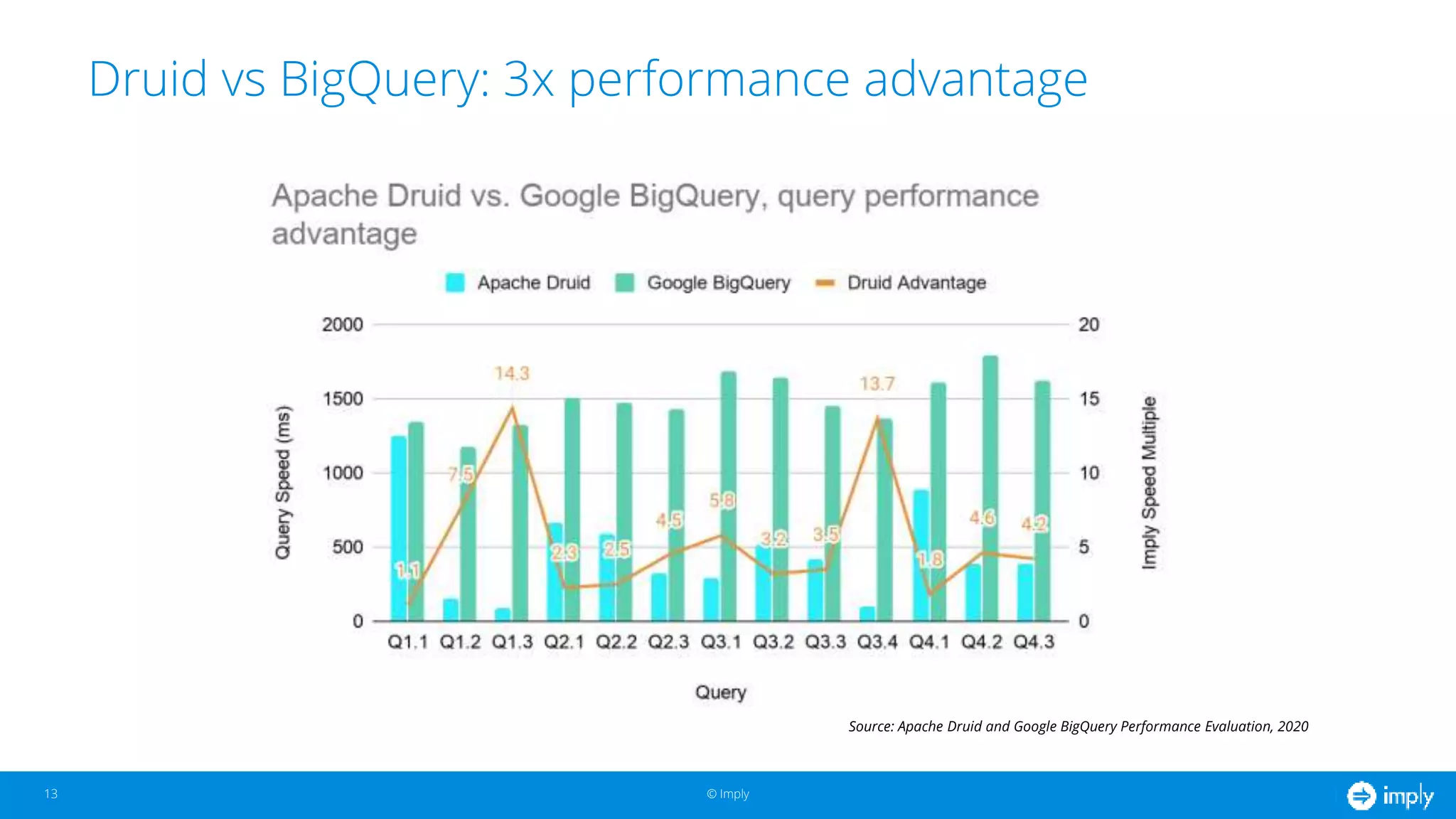 © Imply© Imply
Druid vs BigQuery: 3x performance advantage
13
Source: Apache Druid and Google BigQuery Performance Evaluation, 2020
 