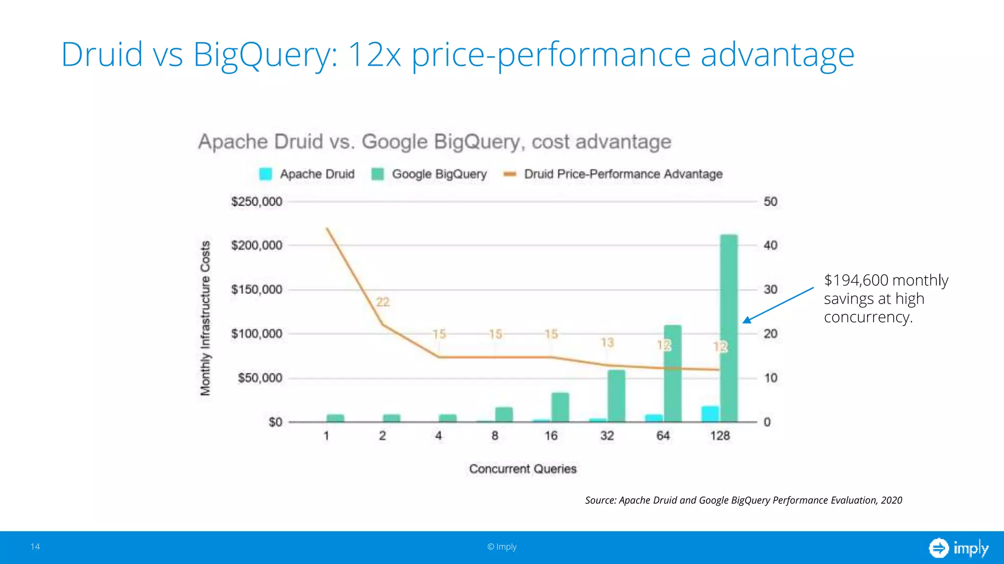 © Imply© Imply
Druid vs BigQuery: 12x price-performance advantage
14
Source: Apache Druid and Google BigQuery Performance Evaluation, 2020
$194,600 monthly
savings at high
concurrency.
 