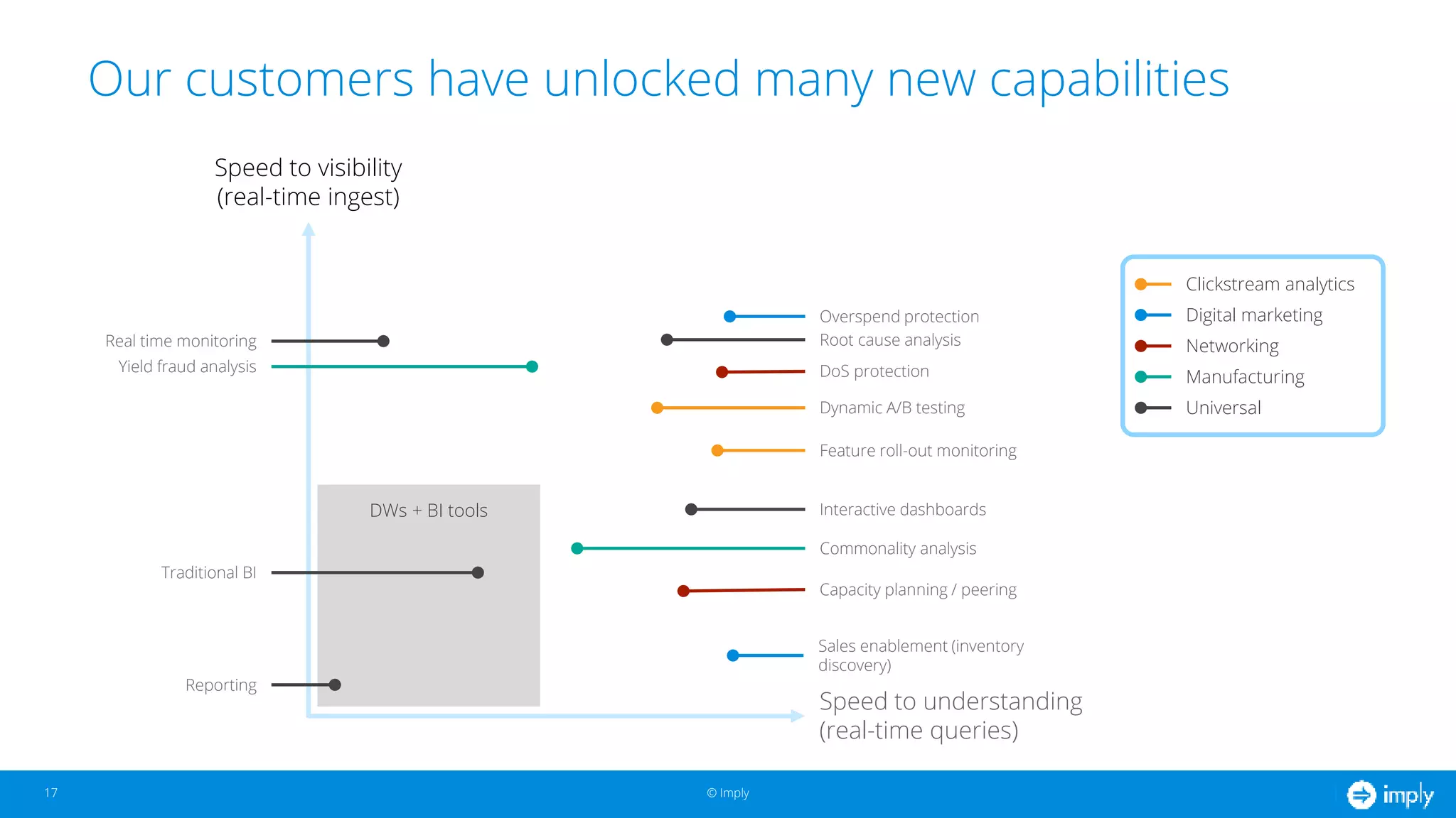 © Imply
DWs + BI tools
Our customers have unlocked many new capabilities
Clickstream analytics
Digital marketing
Networking
Manufacturing
Universal
Speed to understanding
(real-time queries)
Speed to visibility
(real-time ingest)
Reporting
Root cause analysis
DoS protection
Feature roll-out monitoring
Real time monitoring
Overspend protection
Interactive dashboards
Yield fraud analysis
Sales enablement (inventory
discovery)
Traditional BI
Commonality analysis
Dynamic A/B testing
Capacity planning / peering
17
 