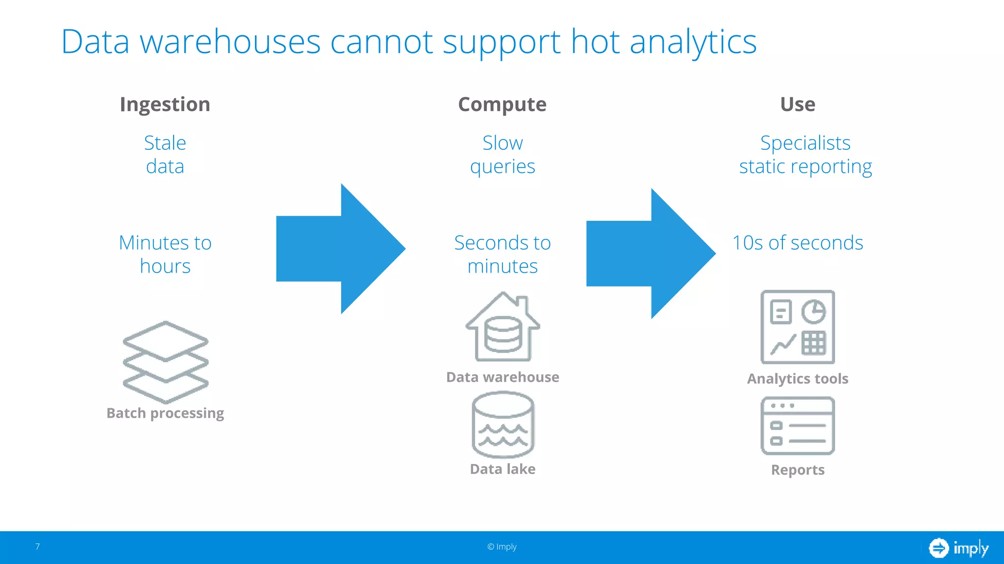 © Imply
Data warehouses cannot support hot analytics
7
Ingestion
Batch processing
Stale
data
Minutes to
hours
Compute
Data lake
Data warehouse
Slow
queries
Seconds to
minutes
Use
Reports
Analytics tools
Specialists
static reporting
10s of seconds
 